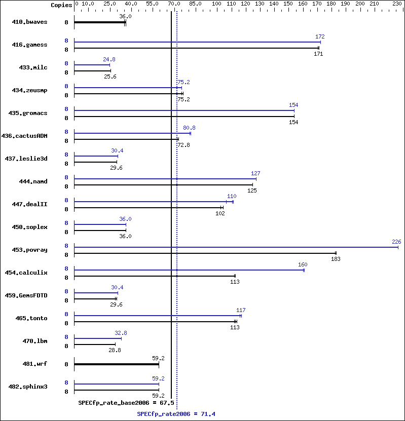 Benchmark results graph