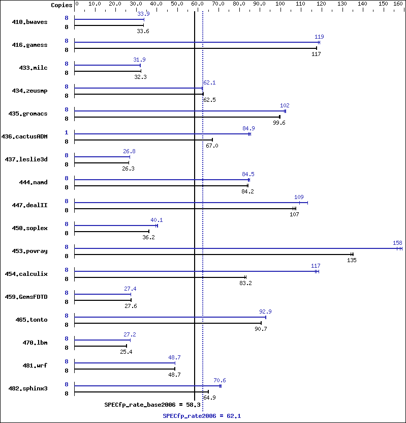 Benchmark results graph