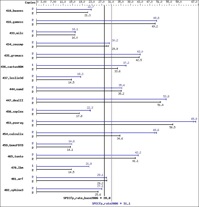 Benchmark results graph