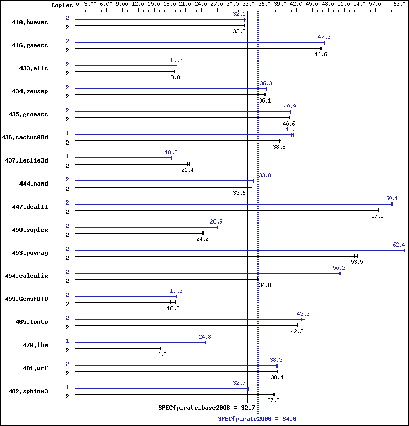 Benchmark results graph