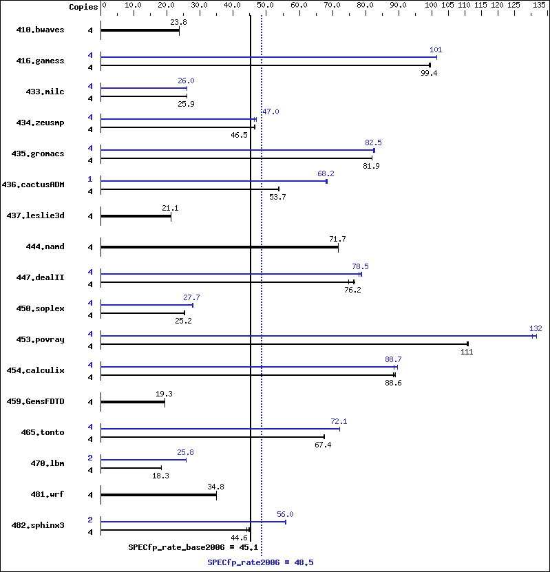 Benchmark results graph