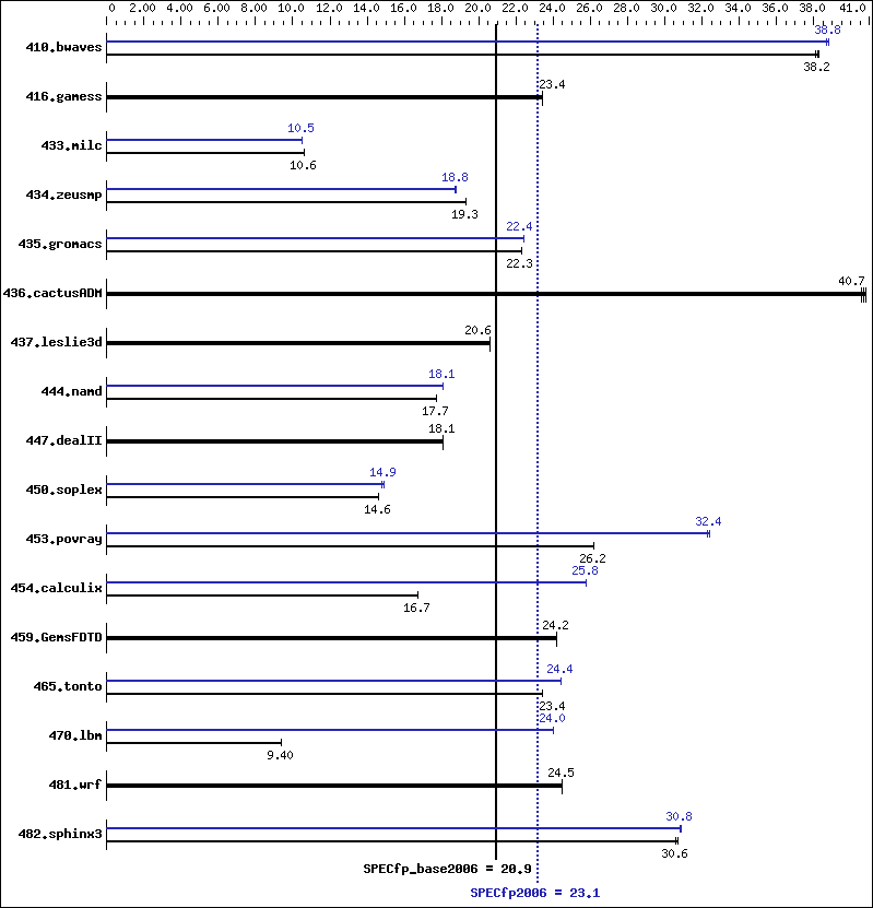 Benchmark results graph