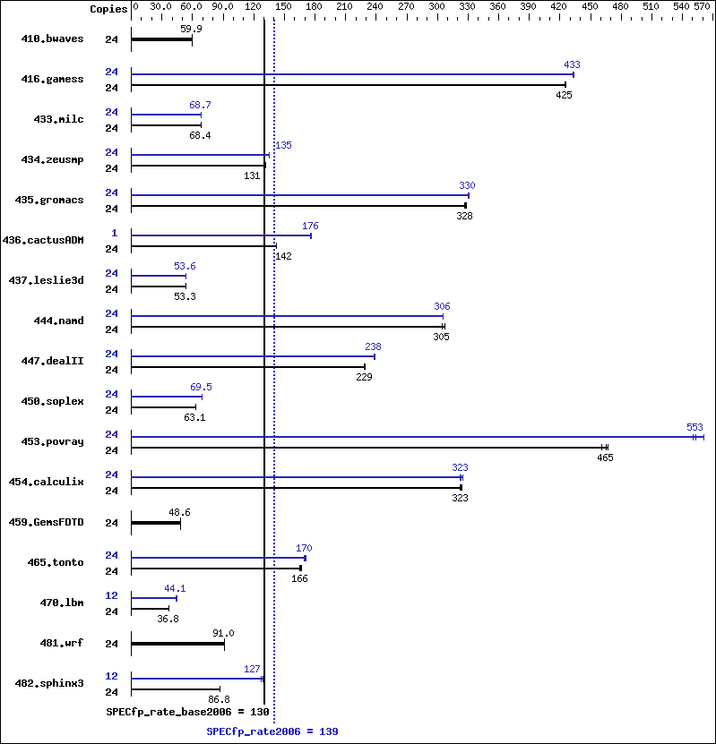 Benchmark results graph