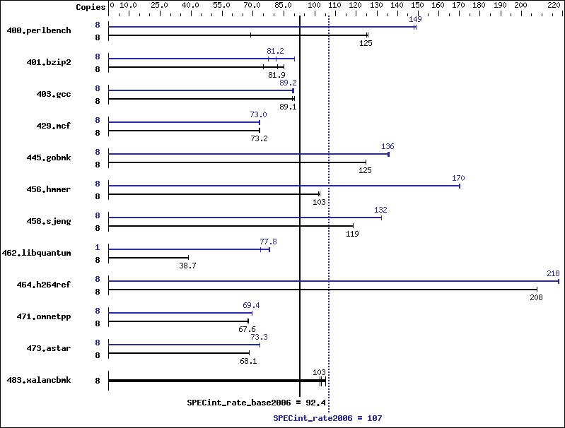 Benchmark results graph