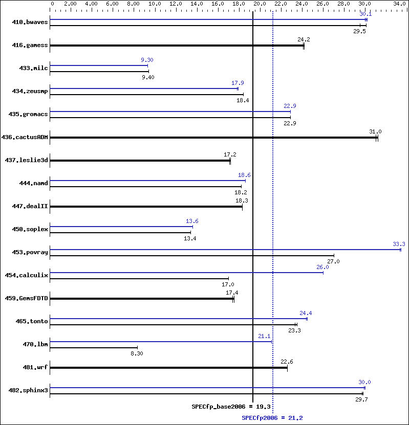 Benchmark results graph