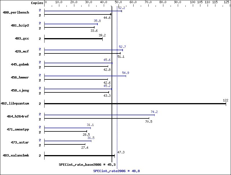 Benchmark results graph