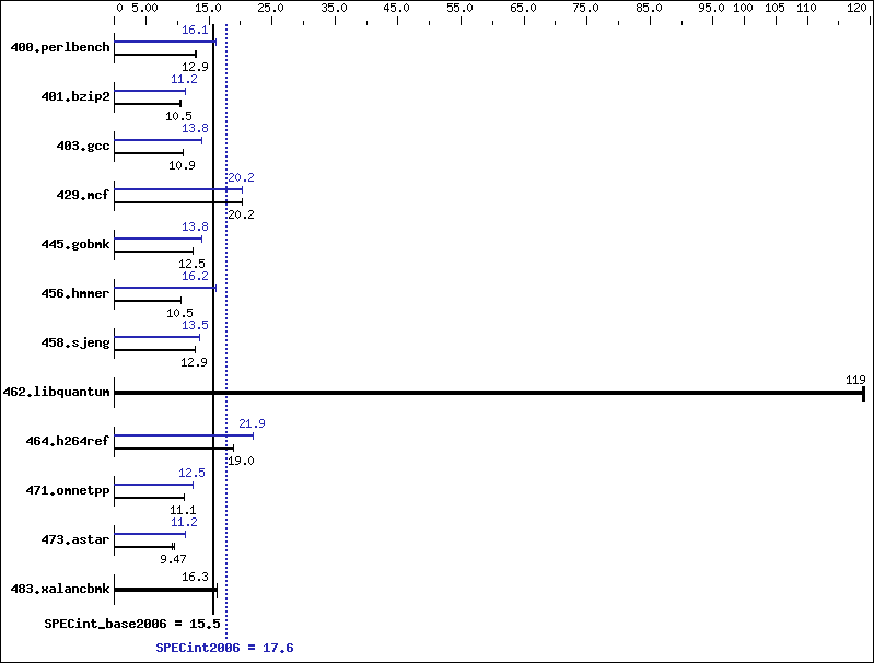 Benchmark results graph