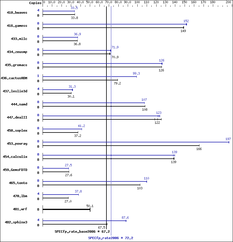 Benchmark results graph