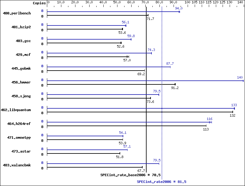 Benchmark results graph