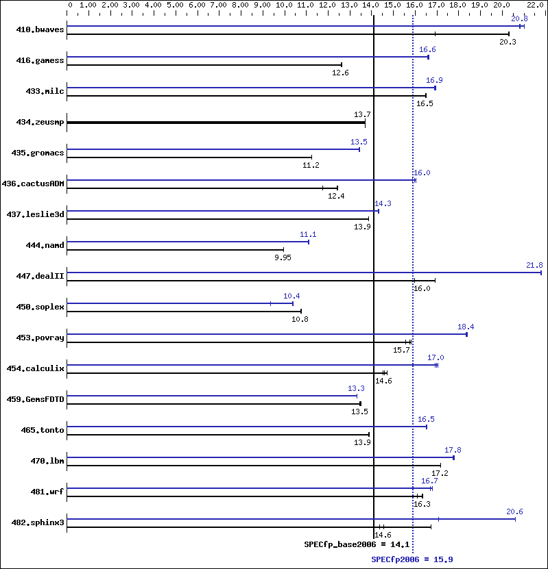 Benchmark results graph