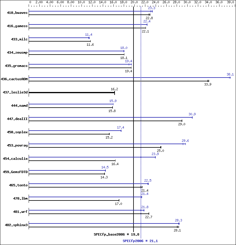 Benchmark results graph