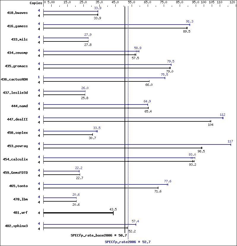 Benchmark results graph