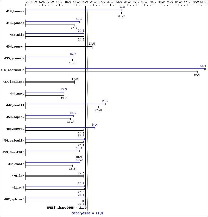 Benchmark results graph