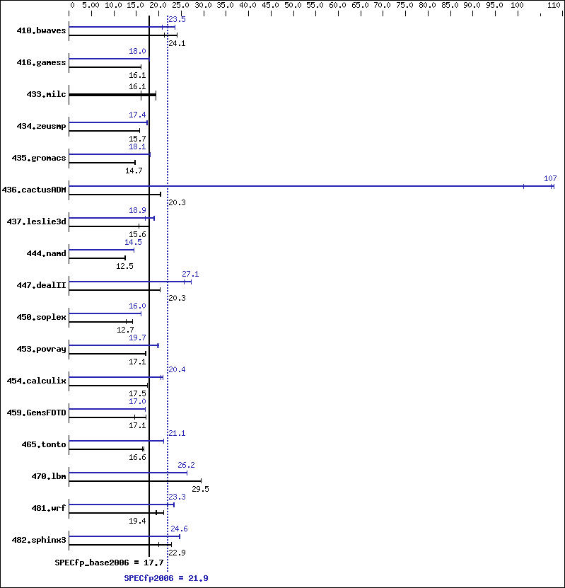 Benchmark results graph