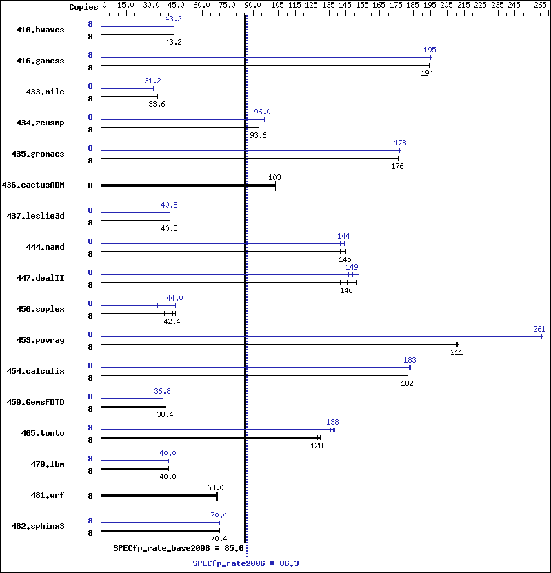 Benchmark results graph