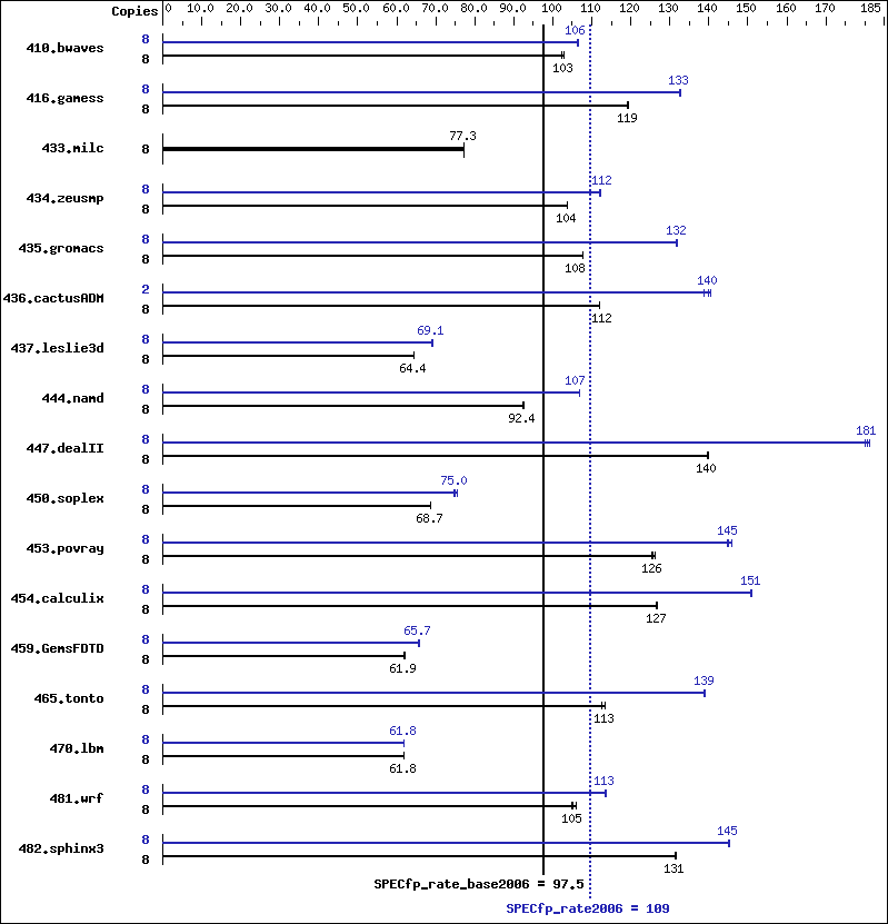 Benchmark results graph