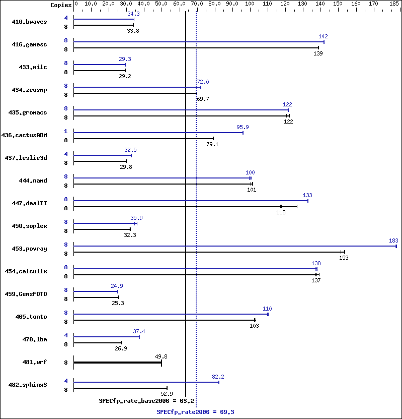 Benchmark results graph