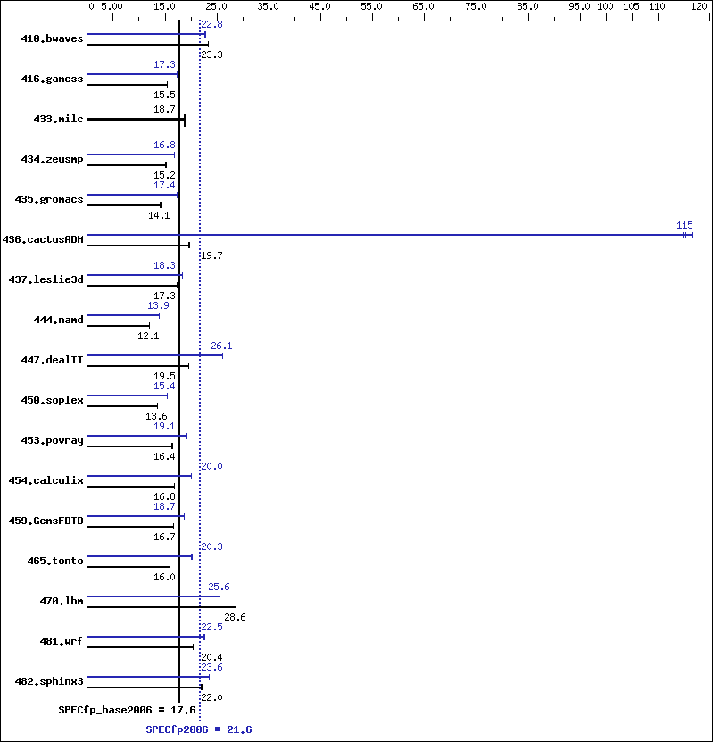 Benchmark results graph