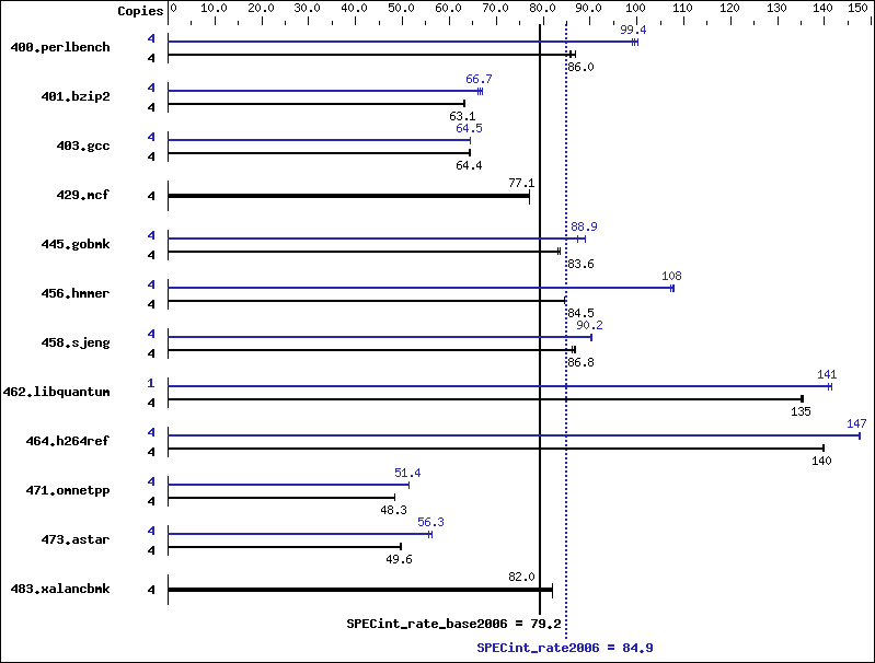 Benchmark results graph