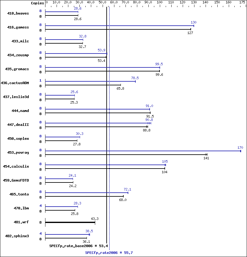 Benchmark results graph