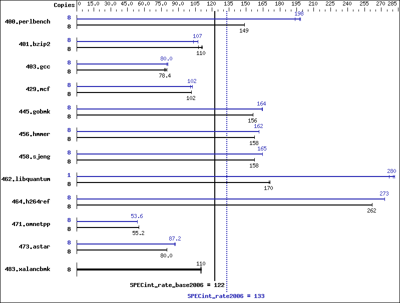 Benchmark results graph