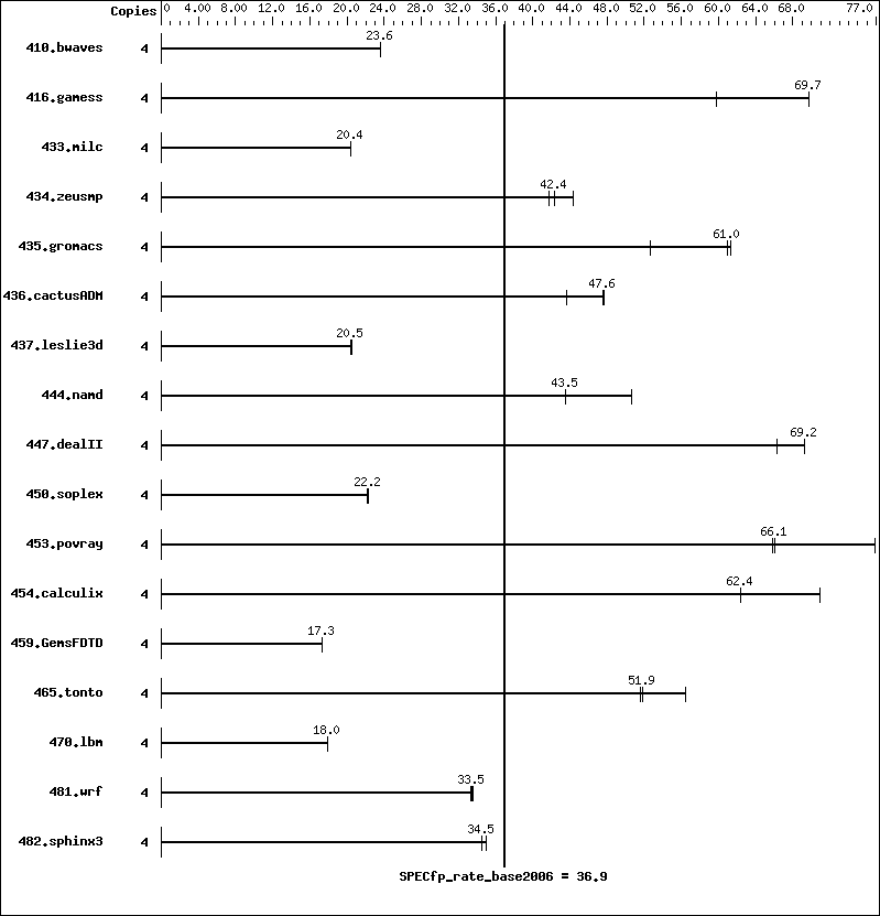 Benchmark results graph