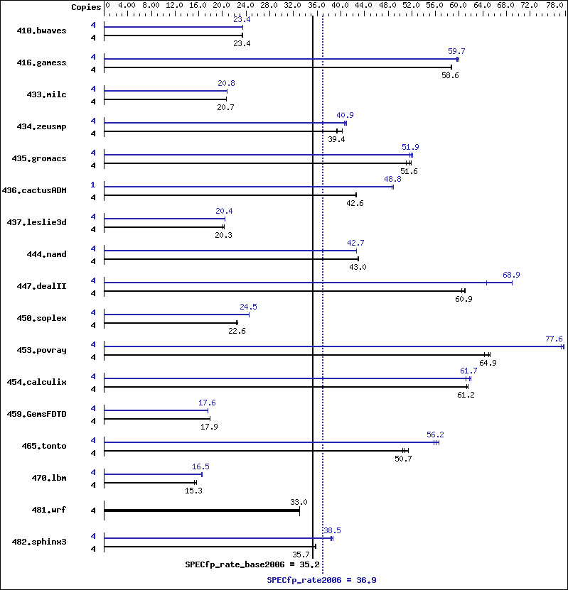 Benchmark results graph