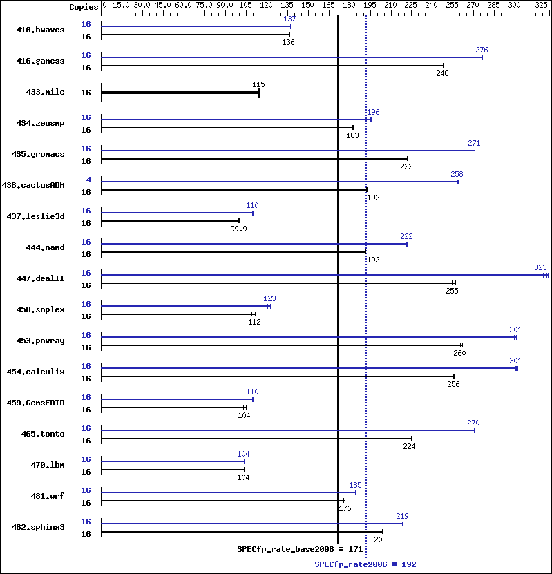 Benchmark results graph