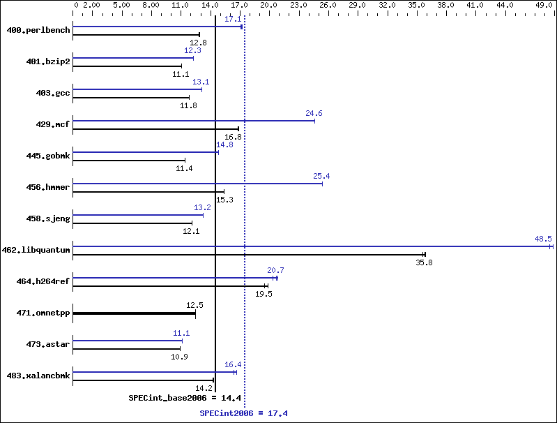 Benchmark results graph