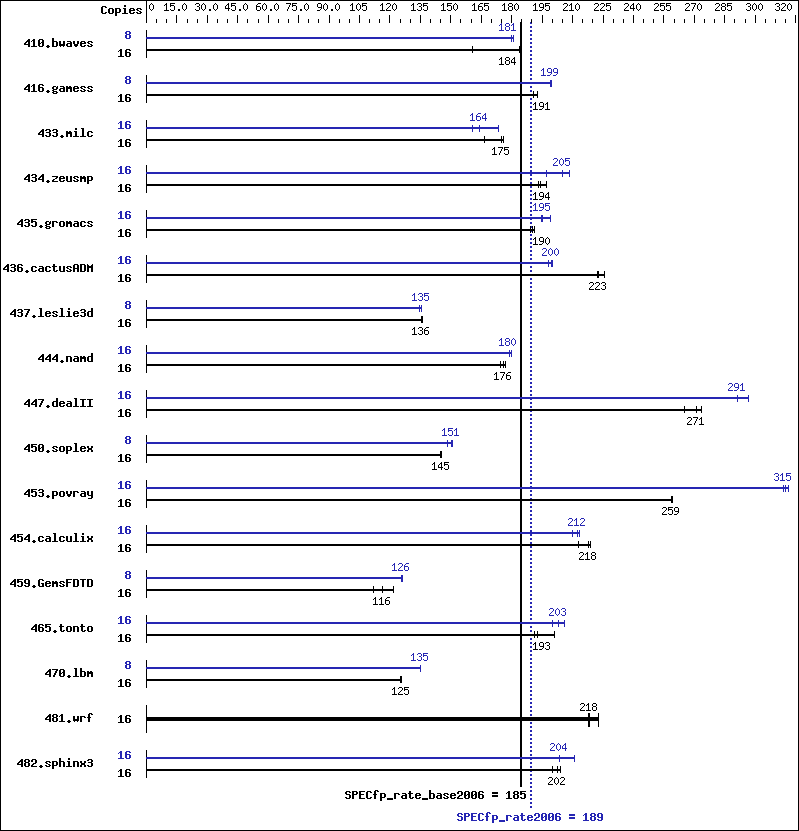 Benchmark results graph