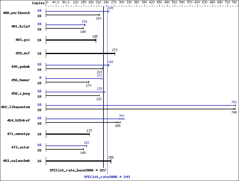 Benchmark results graph