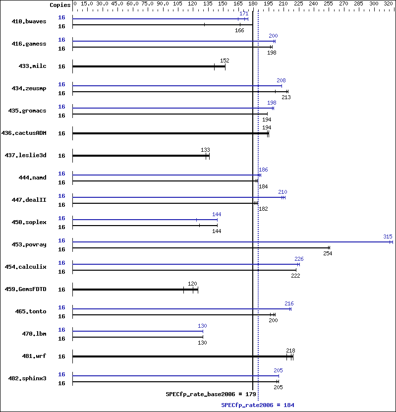 Benchmark results graph