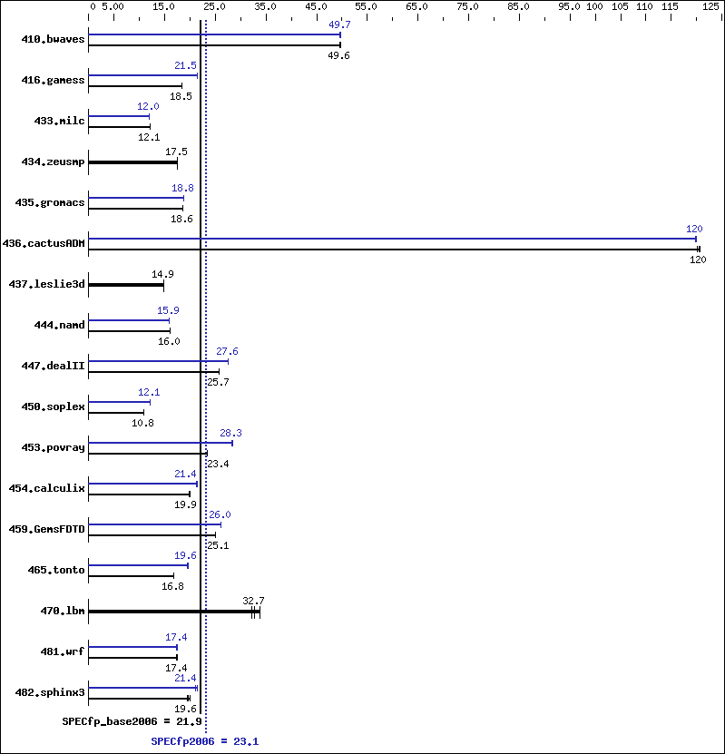 Benchmark results graph