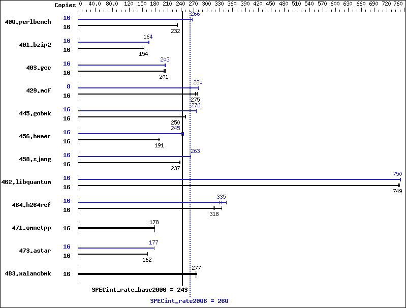 Benchmark results graph