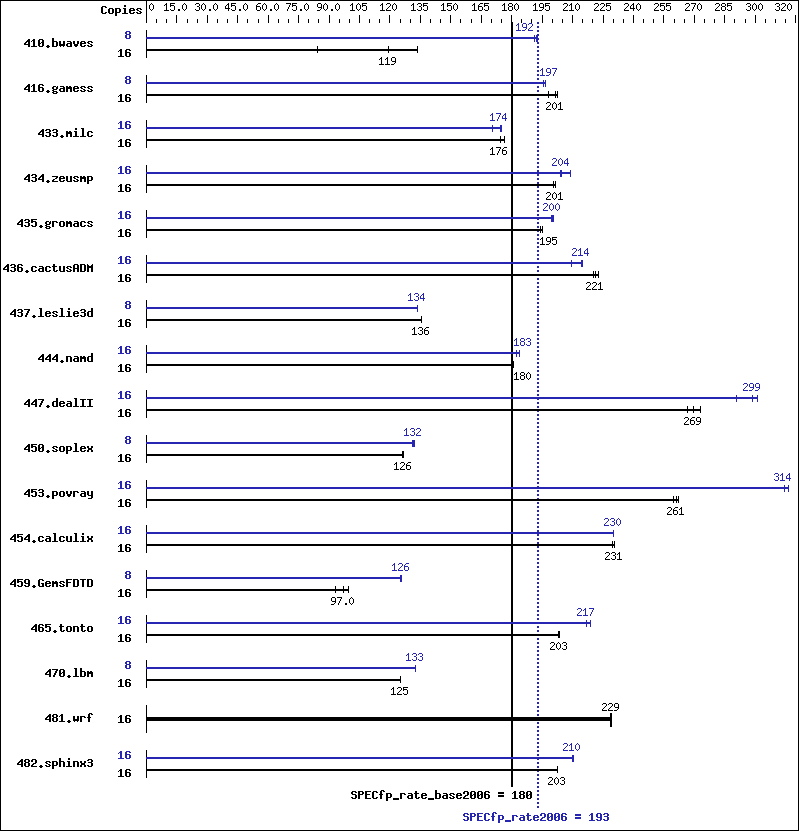 Benchmark results graph