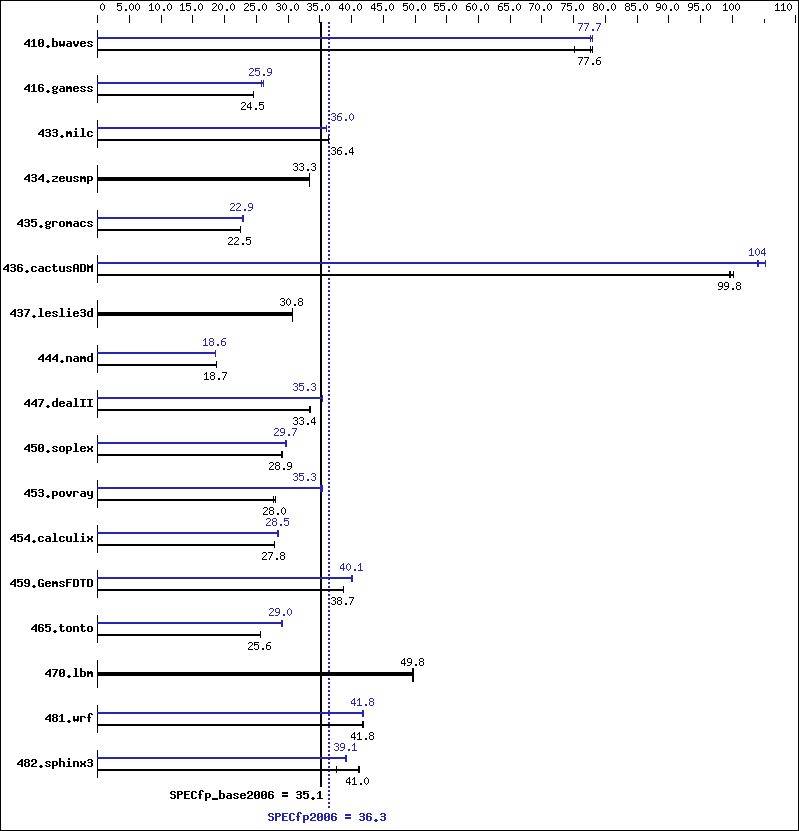 Benchmark results graph