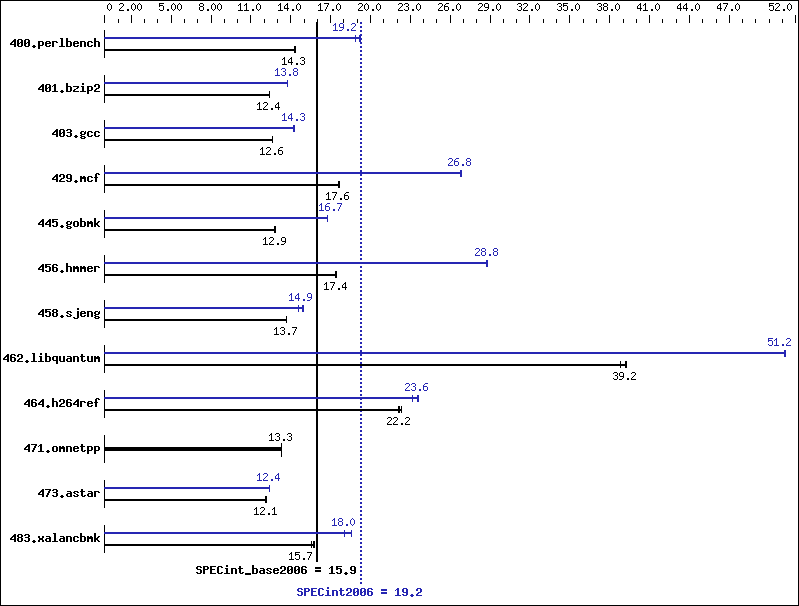 Benchmark results graph