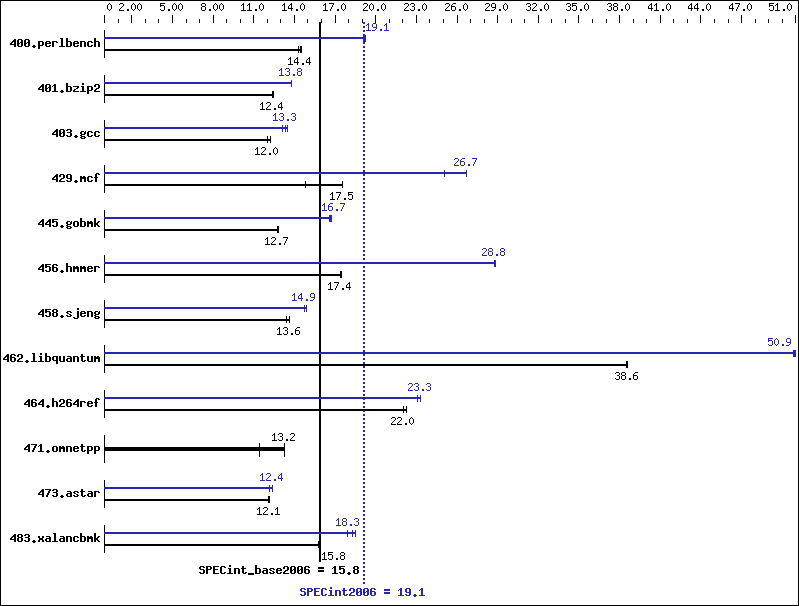 Benchmark results graph