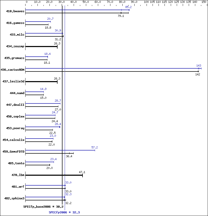 Benchmark results graph