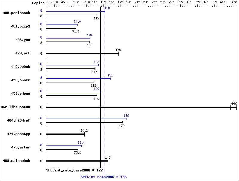 Benchmark results graph