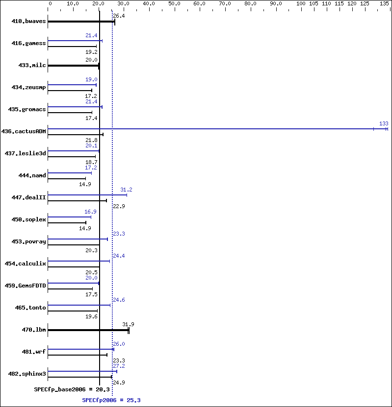 Benchmark results graph