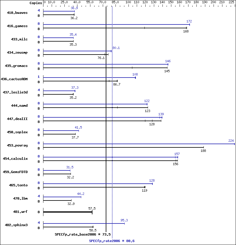 Benchmark results graph