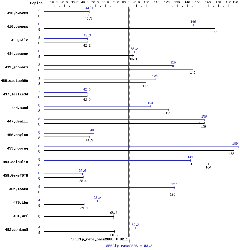 Benchmark results graph