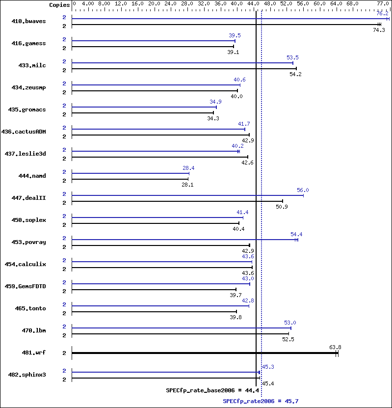 Benchmark results graph