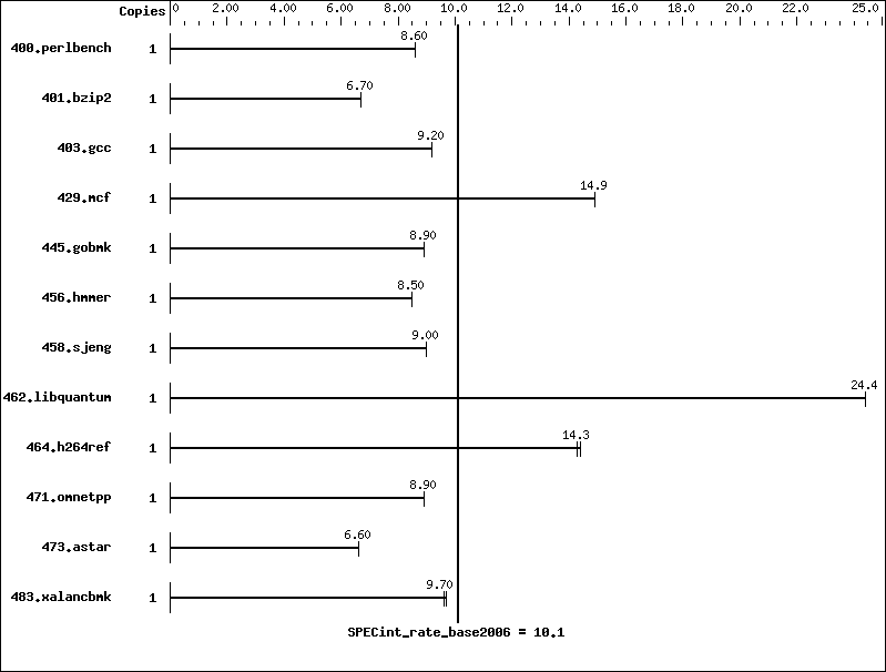 Benchmark results graph