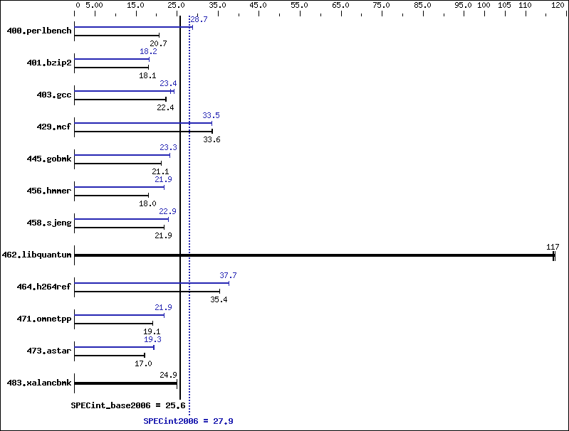 Benchmark results graph