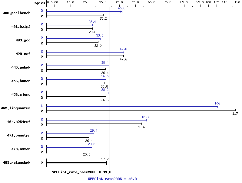 Benchmark results graph