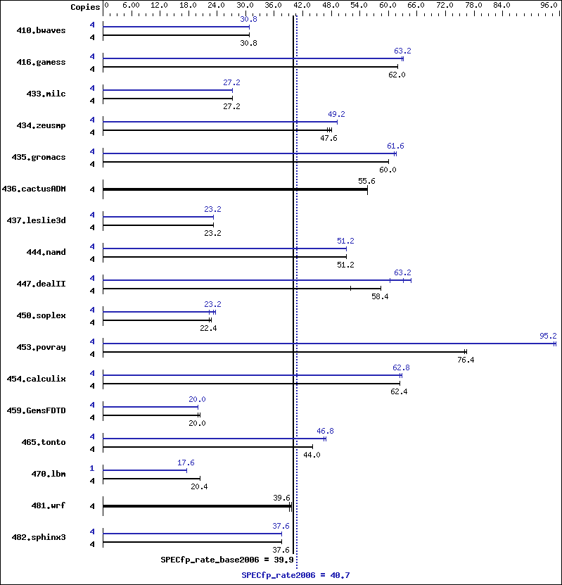 Benchmark results graph