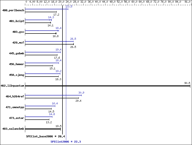 Benchmark results graph