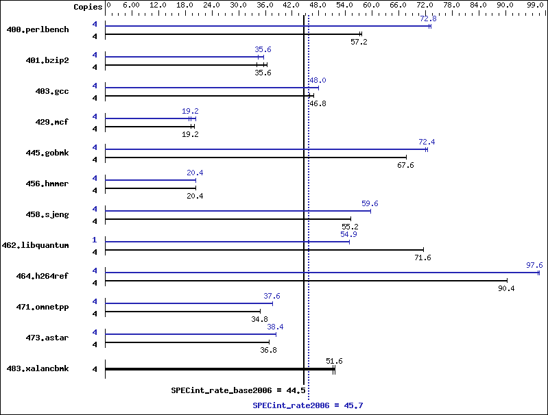 Benchmark results graph